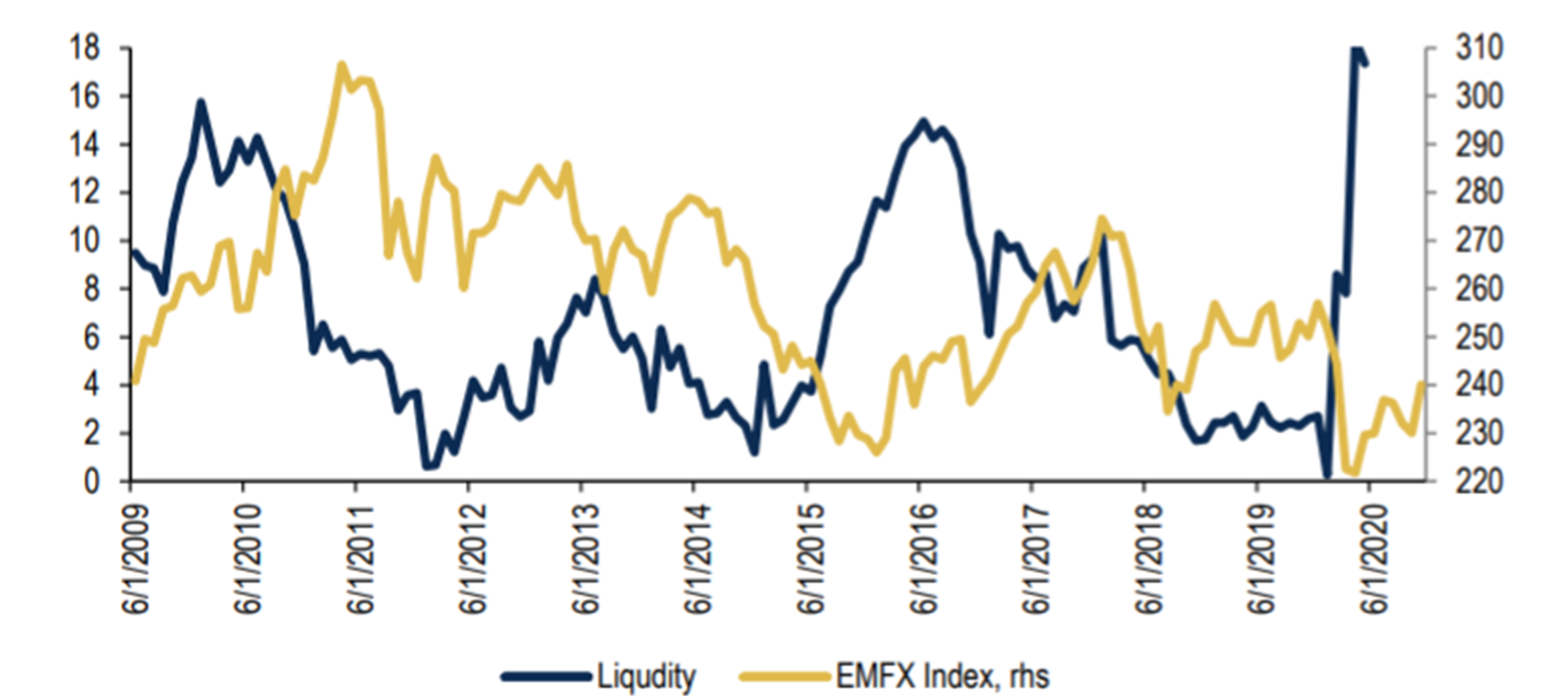 寬鬆的流動性或帶動新興市場貨幣繼續上漲- TAROBO 大拇哥投顧