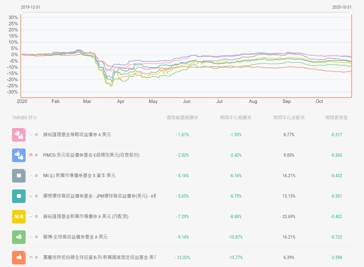 盤點台灣人最愛10檔基金近況，投資人變心了嗎？ - TAROBO 大拇哥投顧