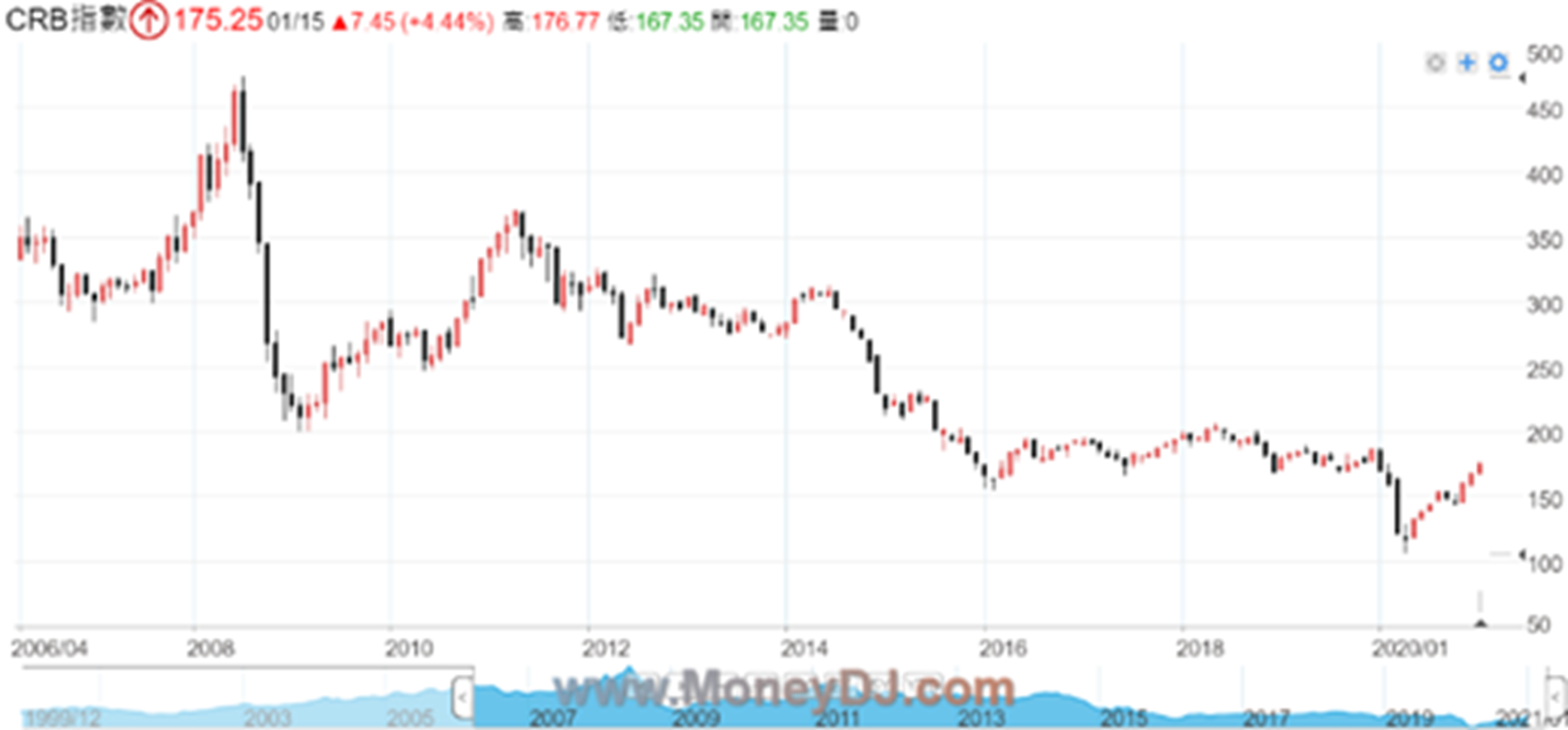 失落十年後，原物料有機會反攻嗎？ - TAROBO 大拇哥投顧