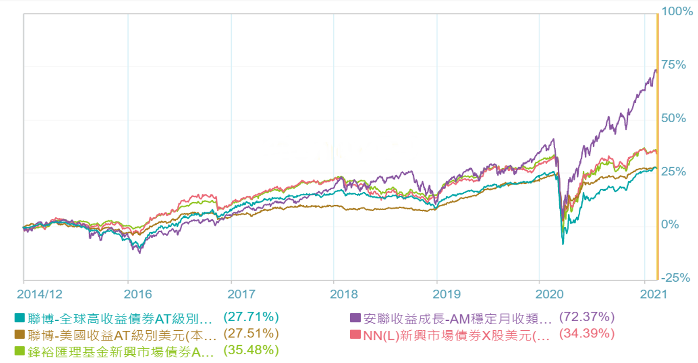 你挑選的配息基金，有FIT你嗎？ - TAROBO 大拇哥投顧