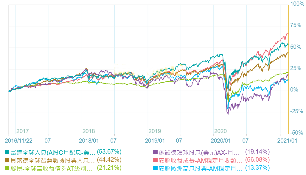你挑選的配息基金 有fit你嗎 Tarobo 大拇哥投顧