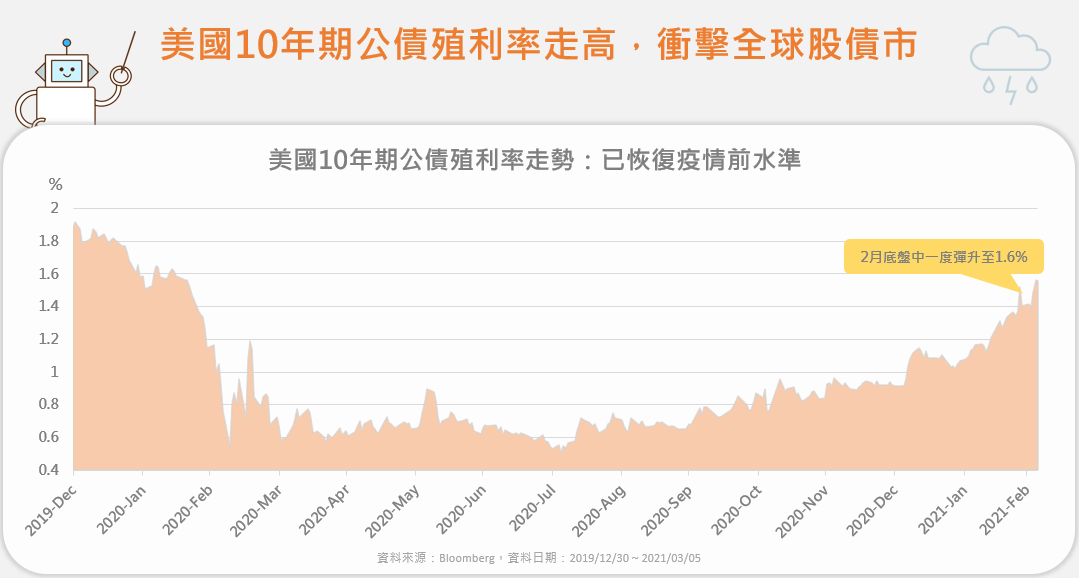 美國10年期公債殖利率走高 衝擊全球股市 Tarobo 大拇哥投顧
