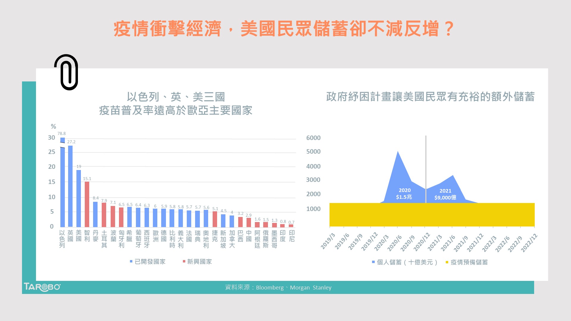 疫情衝擊經濟，美國民眾儲蓄卻不減反增？ - TAROBO 大拇哥投顧