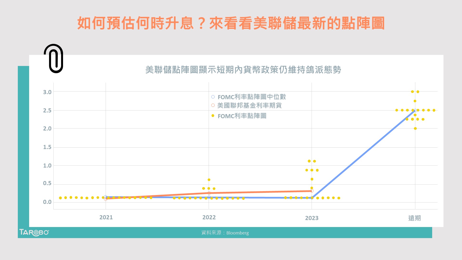如何預估何時升息？來看看美聯儲最新的點陣圖- TAROBO 大拇哥投顧