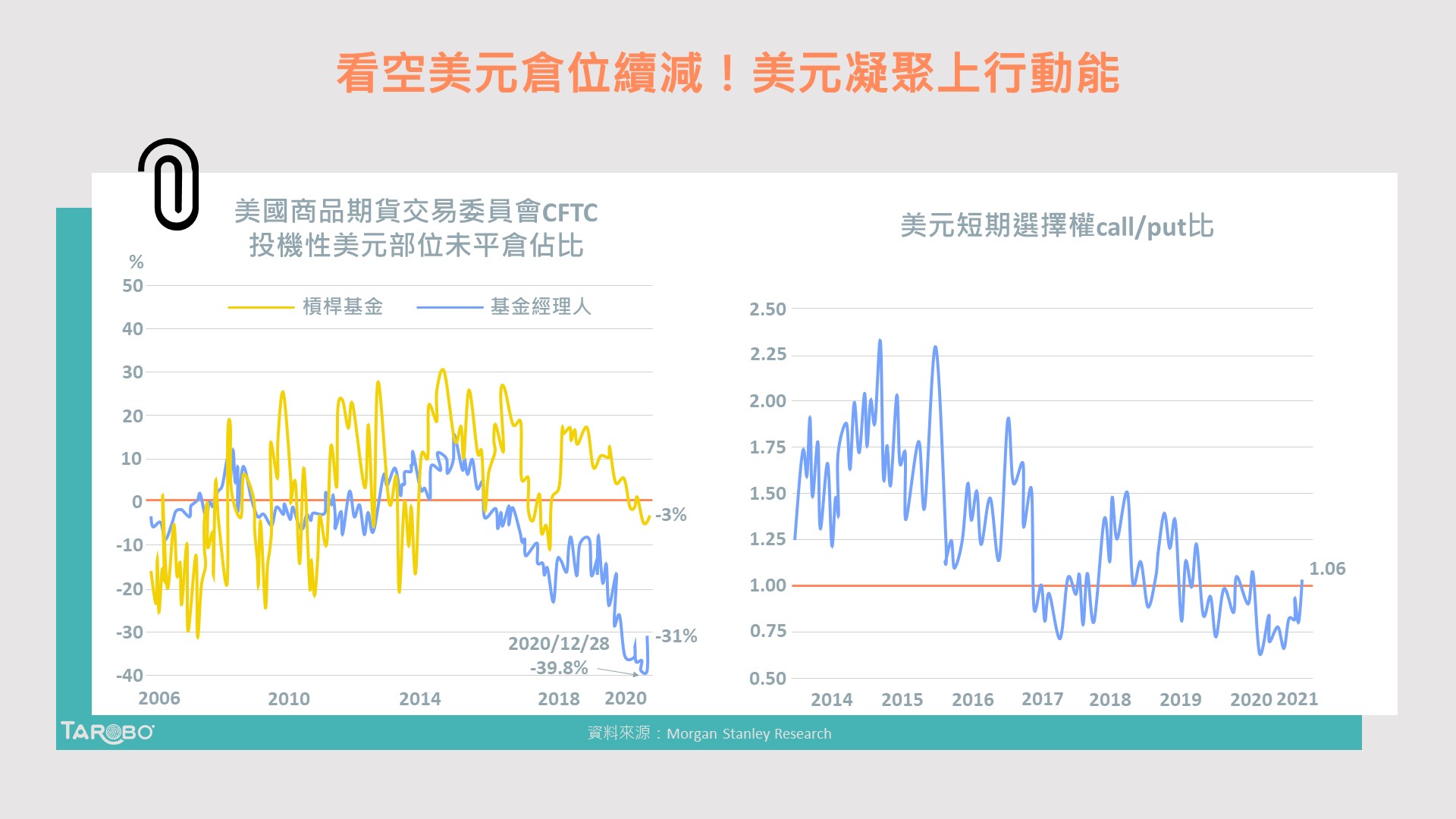 看空美元倉位續減！美元凝聚上行動能- TAROBO 大拇哥投顧