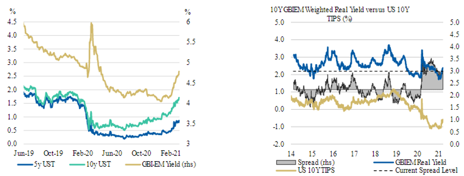 全球發債不斷，從供需角度挑選新興市場債券- TAROBO 大拇哥投顧