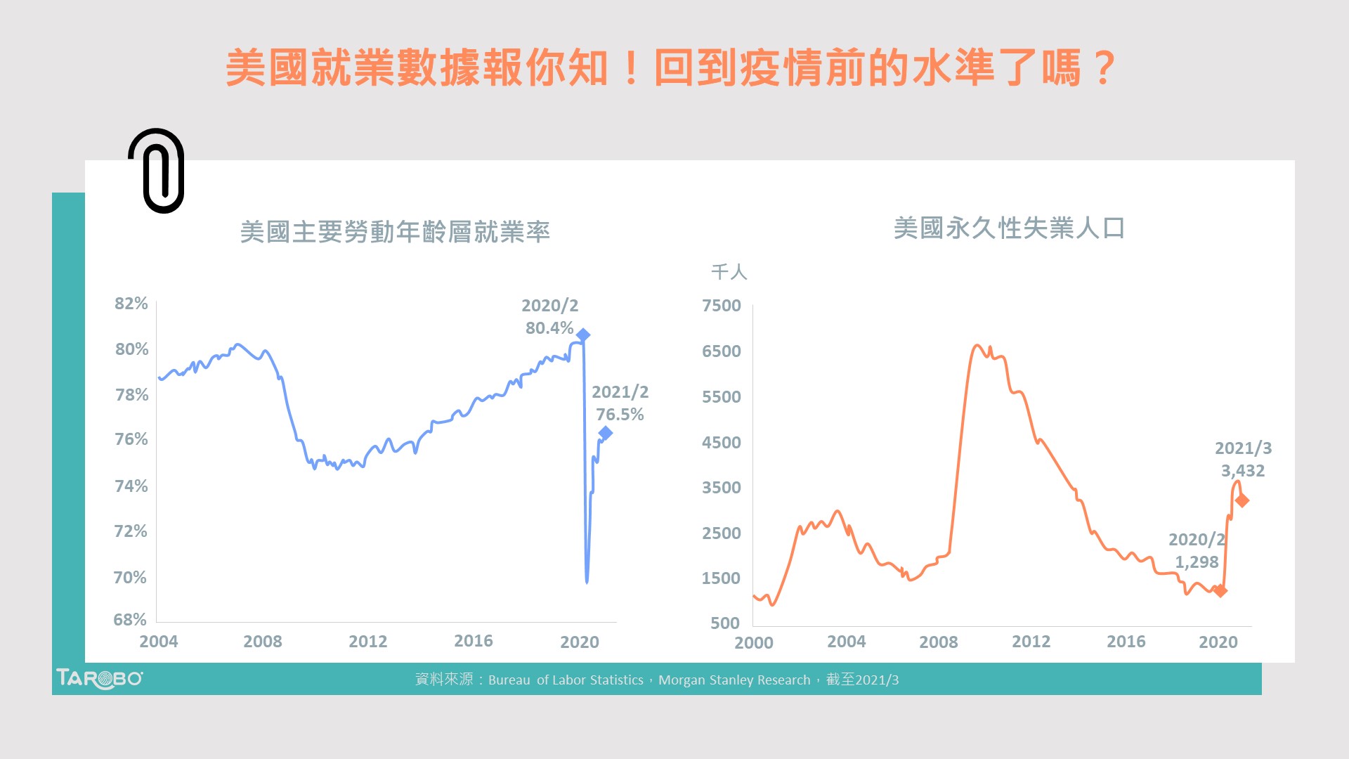 美國就業數據報你知！回到疫情前的水準了嗎？ - TAROBO 大拇哥投顧