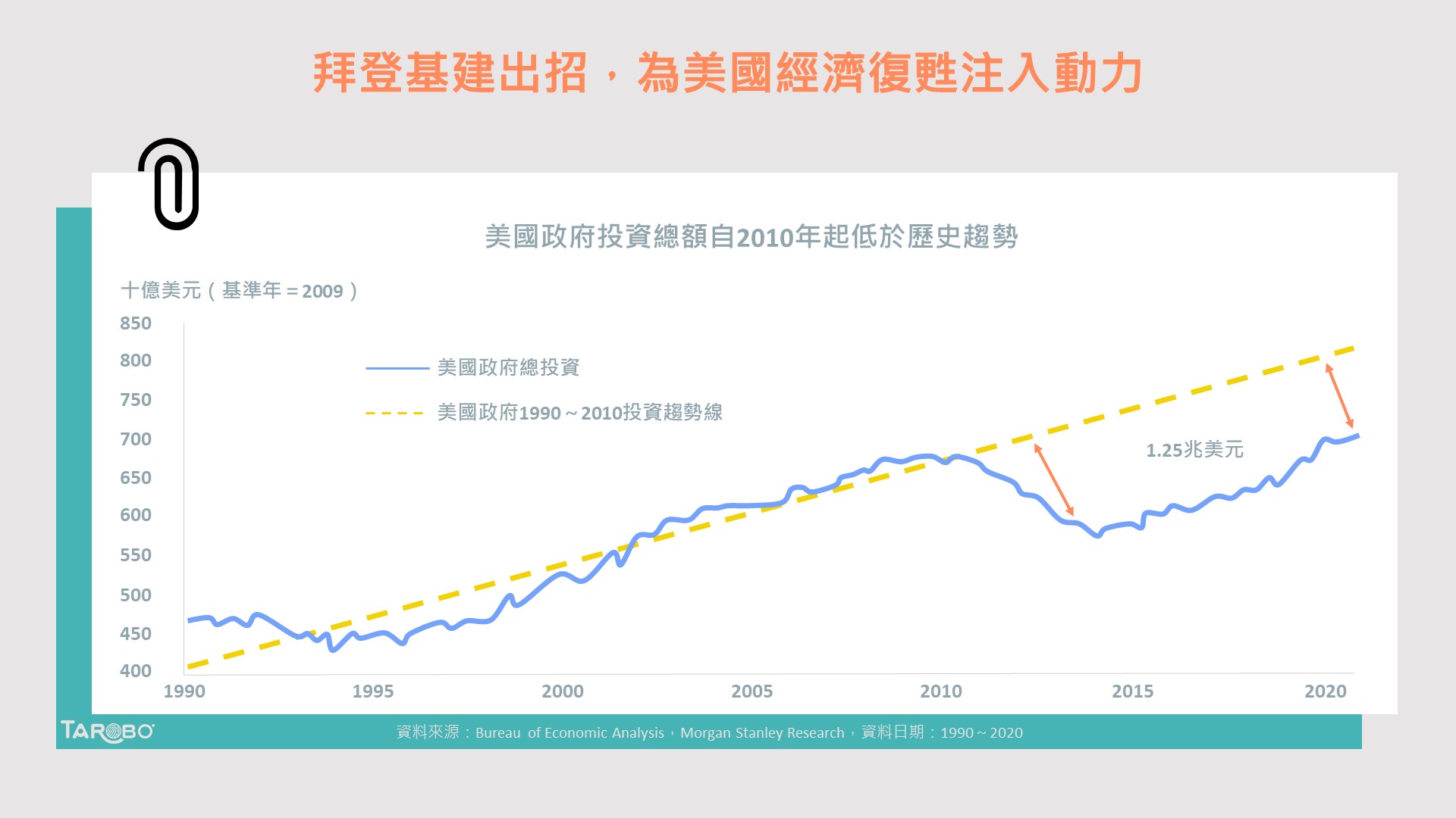 拜登基建出招，為美國經濟復甦注入動力- TAROBO 大拇哥投顧