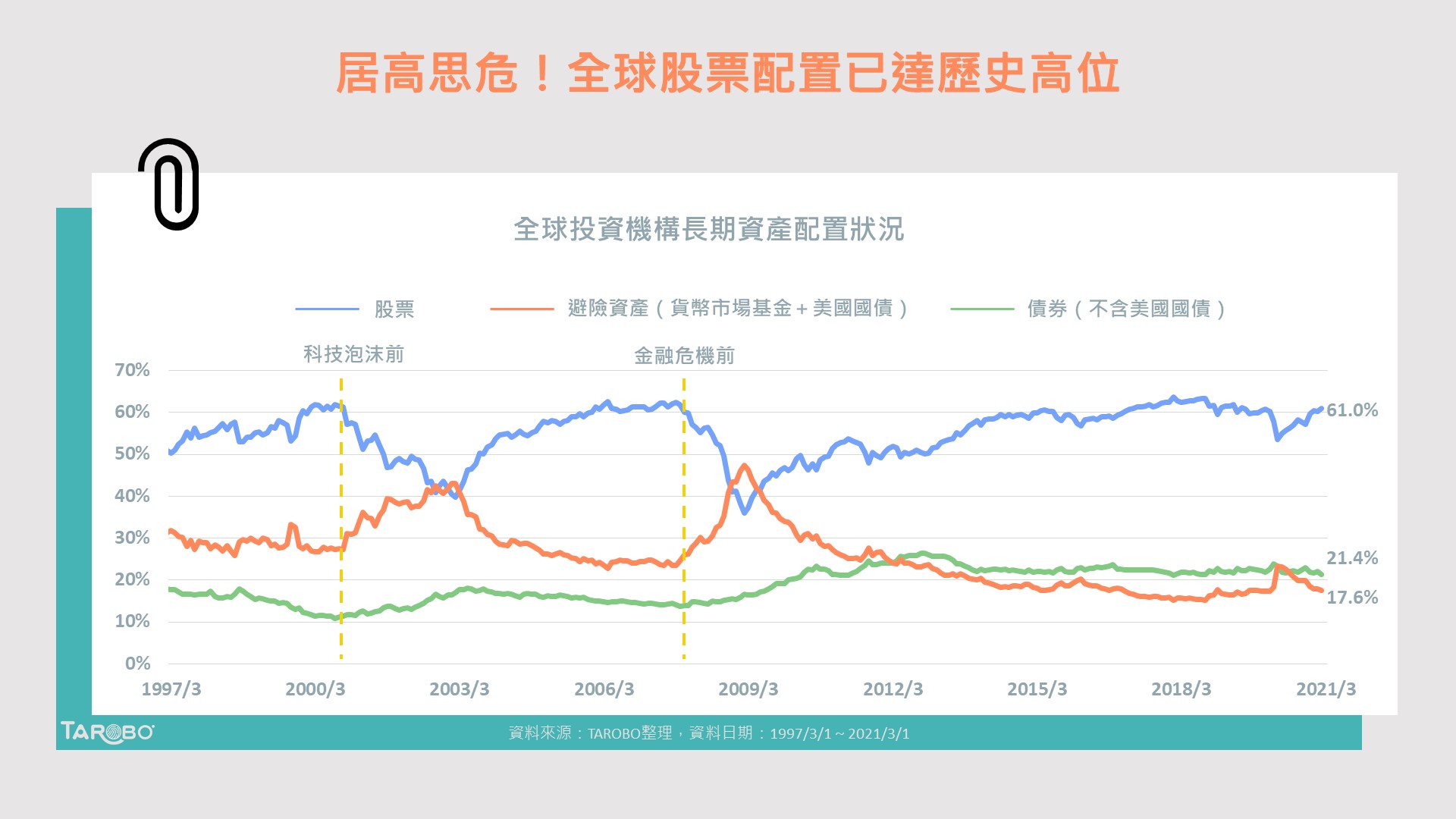 居高思危！全球股票配置已達歷史高位- TAROBO 大拇哥投顧