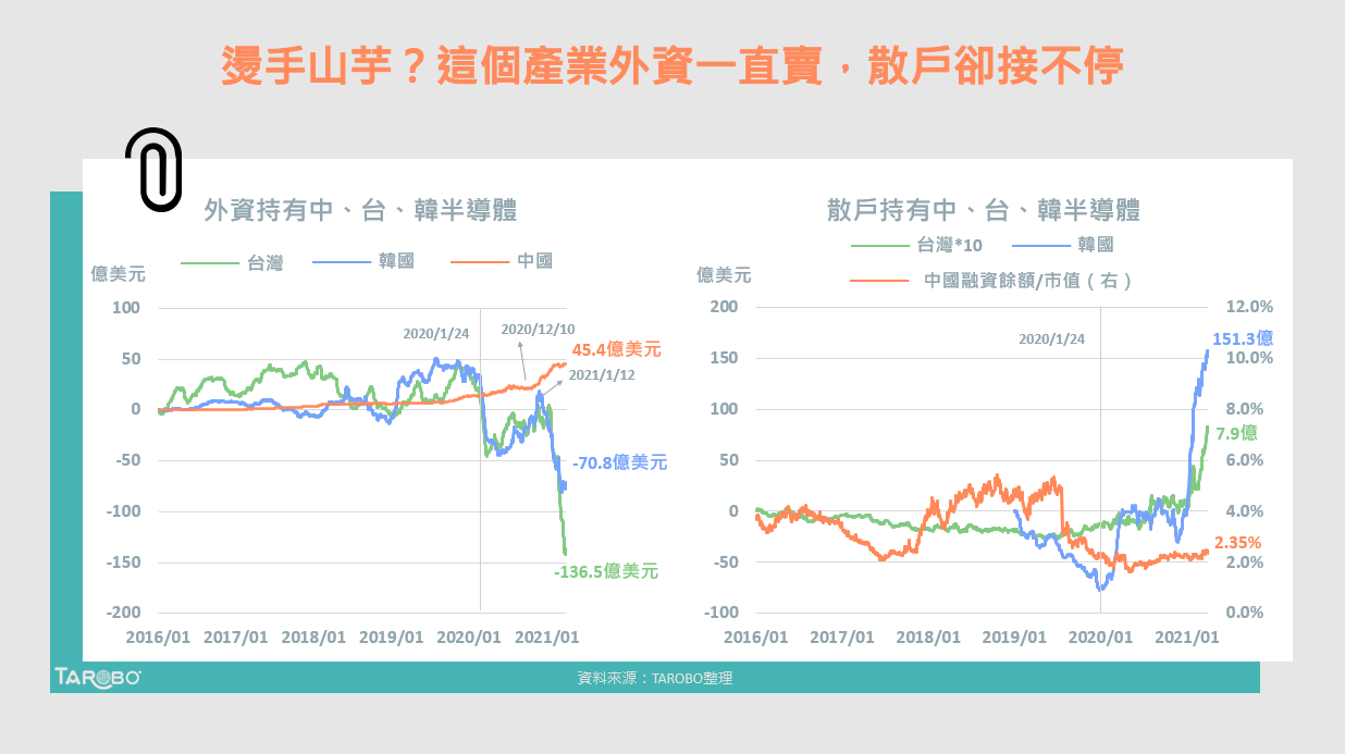 燙手山芋？這個產業外資一直賣，散戶卻接不停- TAROBO 大拇哥投顧