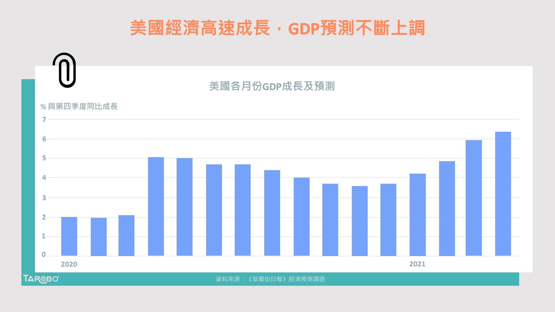 美國經濟高速成長，GDP預測不斷上調- TAROBO 大拇哥投顧