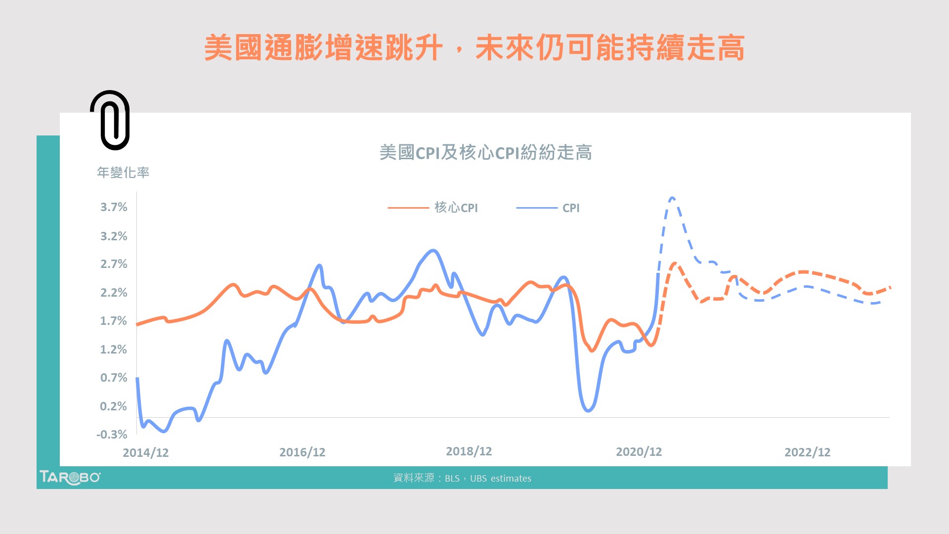 美國通膨增速跳升，未來仍可能持續走高- TAROBO 大拇哥投顧