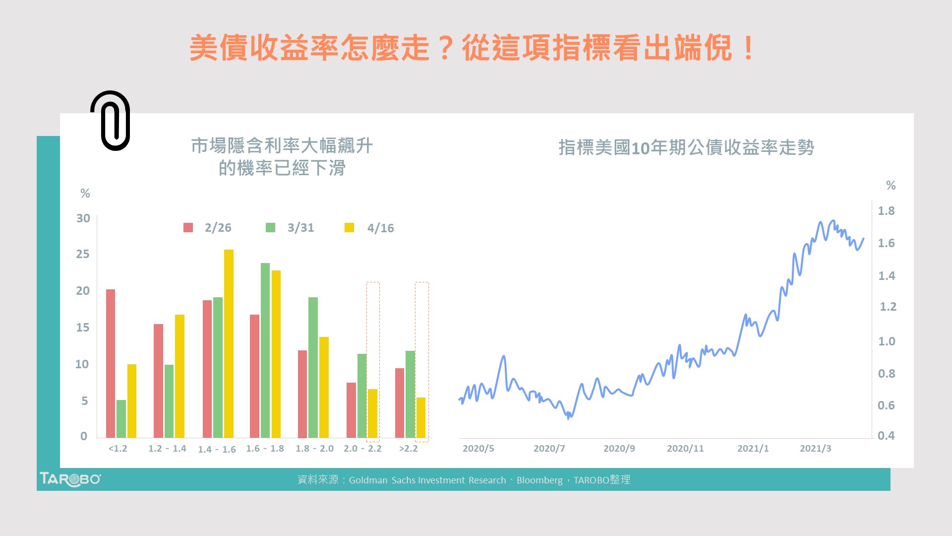 美債收益率怎麼走？從這項指標看出端倪！ - TAROBO 大拇哥投顧