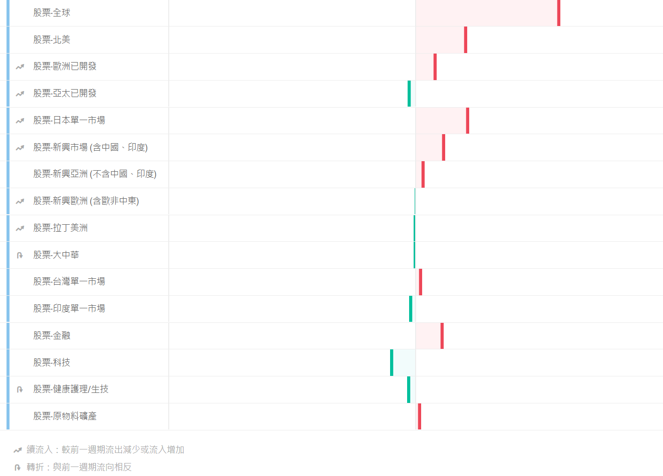 美聯儲鴿派立場不再？資金逐漸撤出美股！ - TAROBO 大拇哥投顧