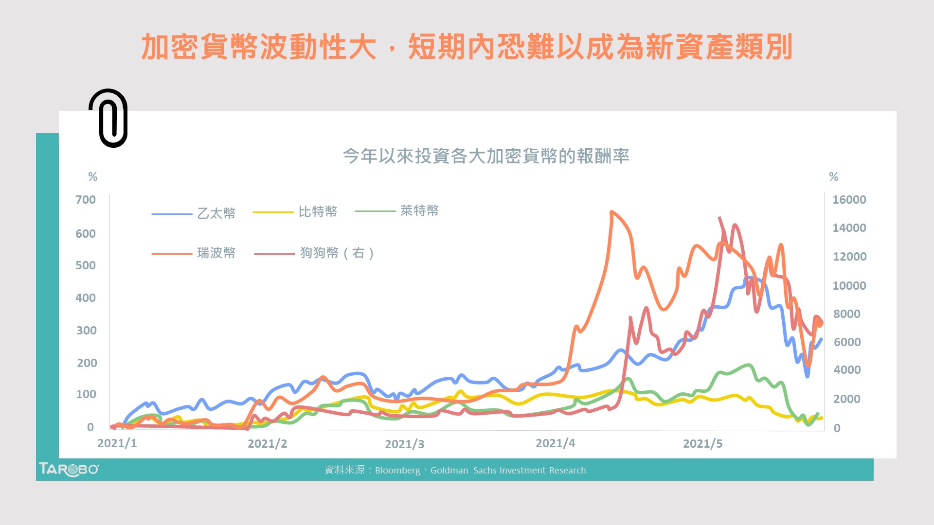 投資加密貨幣正夯！但真的有未來性嗎？ - TAROBO 大拇哥投顧