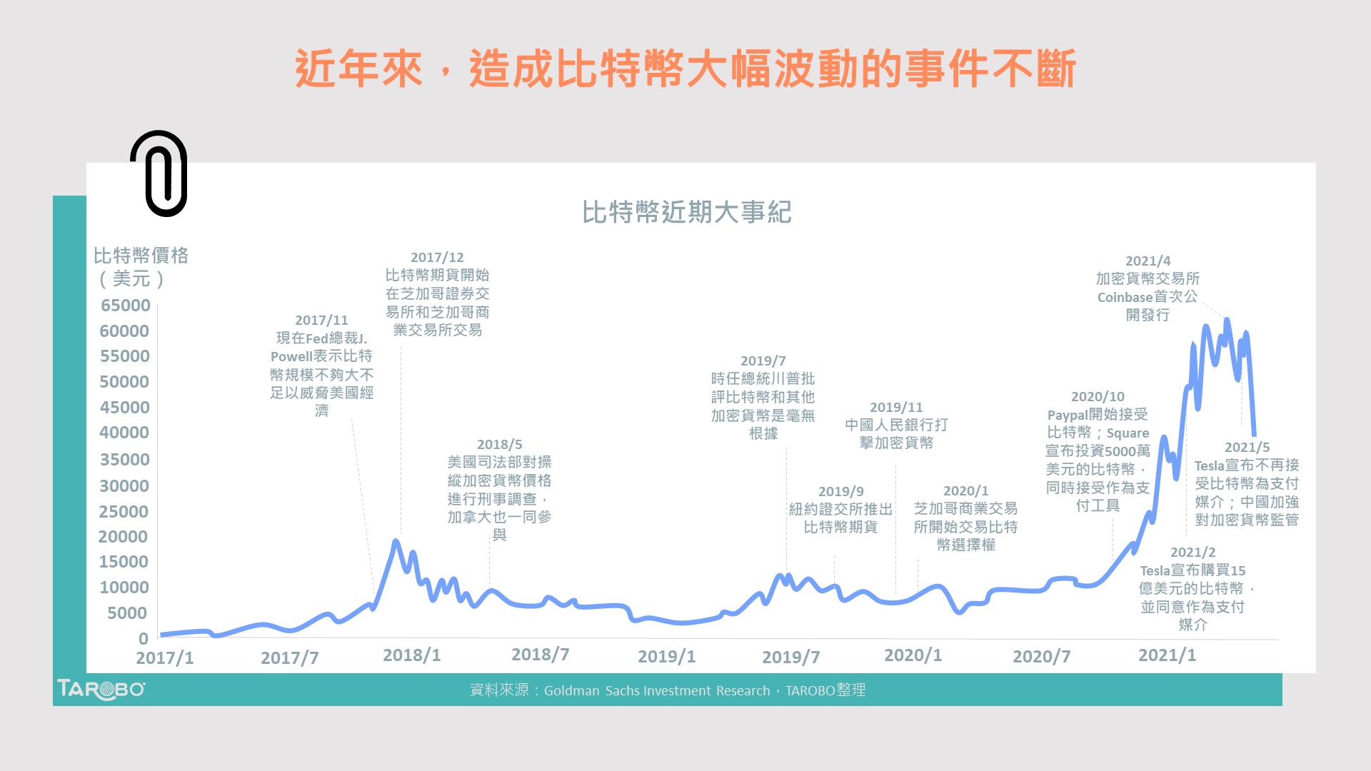 投資加密貨幣正夯！但真的有未來性嗎？ - TAROBO 大拇哥投顧