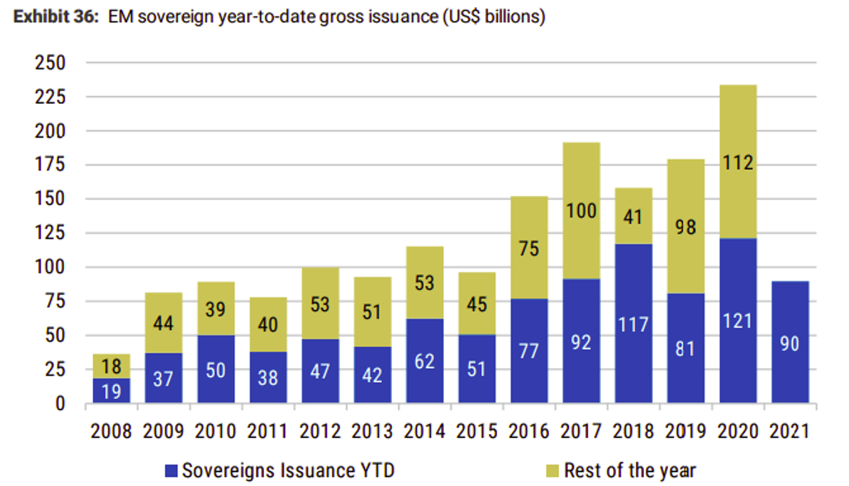 5月新興市場主權債券基金持續反彈- TAROBO 大拇哥投顧