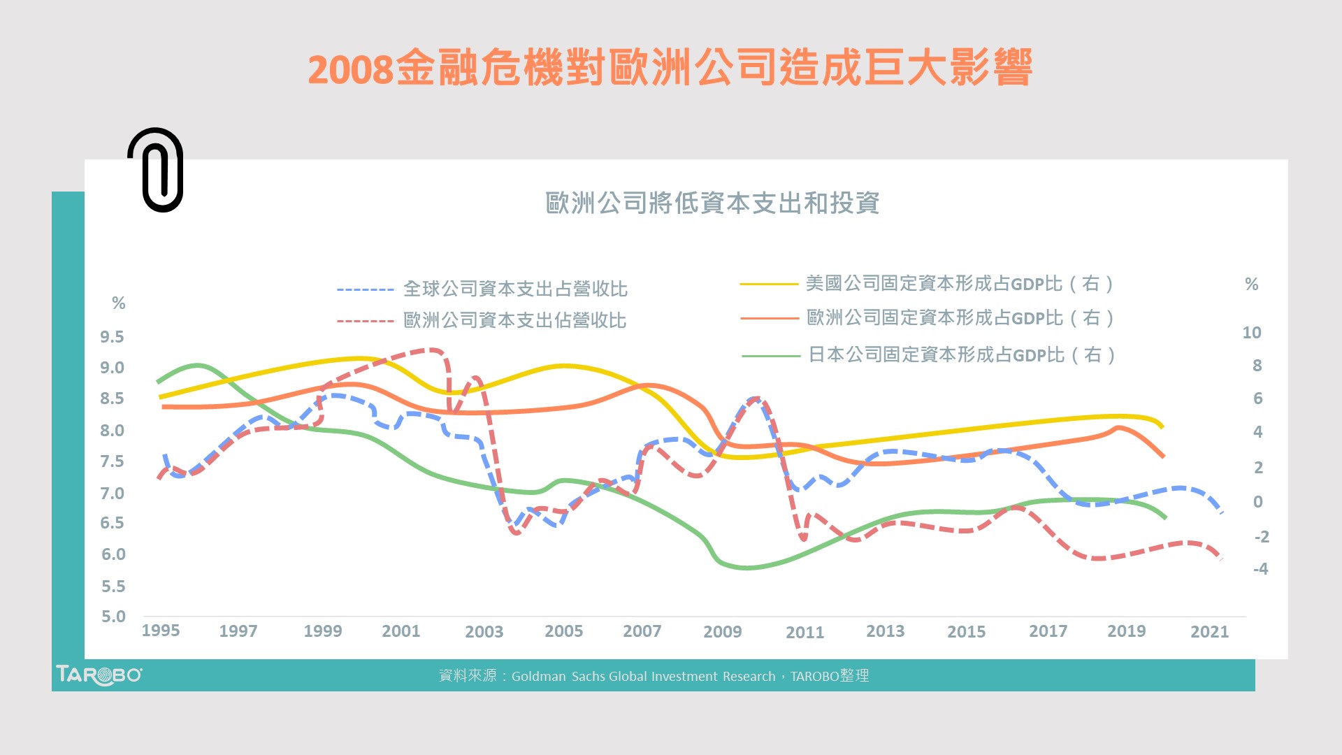 歐洲企業降低資本支出，哪些產業還值得投資？ - TAROBO 大拇哥投顧