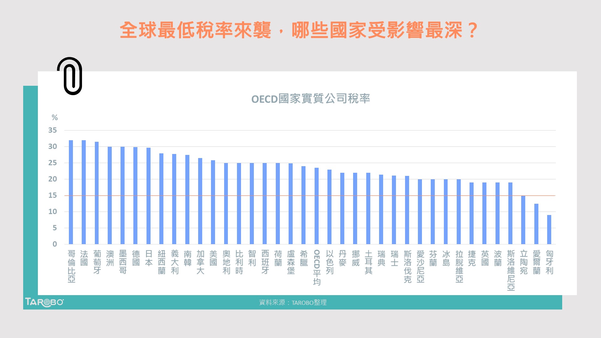 各國擬推全球最低稅率，科技、醫療保健產業首當其衝- TAROBO 大拇哥投顧