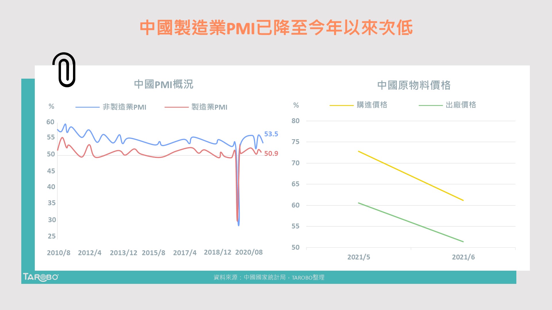 中國PMI連續三個月下滑，背後原因大解析！ - TAROBO 大拇哥投顧