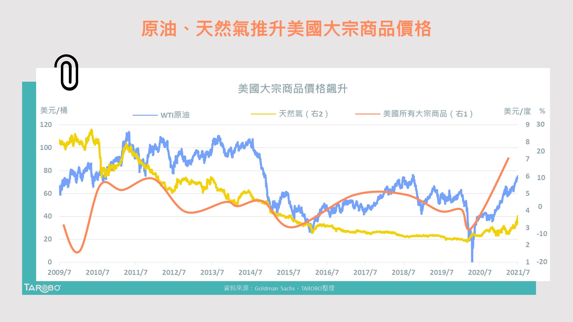 大宗商品價格飆升，對美國通膨影響到底有多大？ - TAROBO 大拇哥投顧