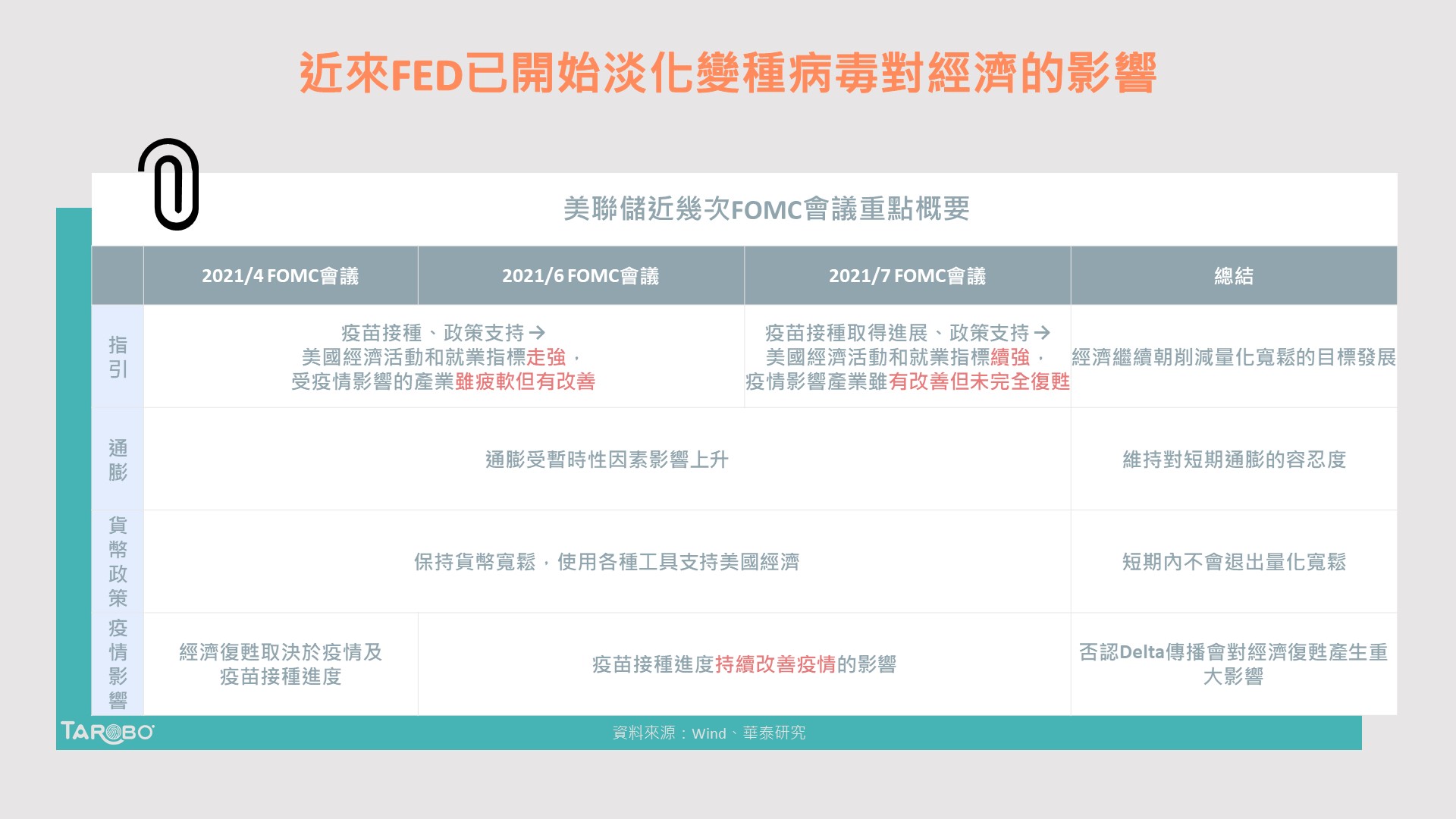 Delta病毒隱憂不再？FED何時縮減量化寬鬆？ - TAROBO 大拇哥投顧