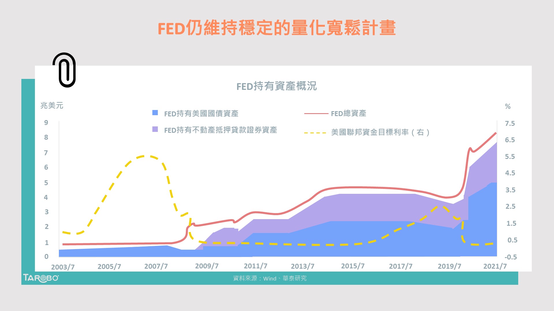 Delta病毒隱憂不再？FED何時縮減量化寬鬆？ - TAROBO 大拇哥投顧