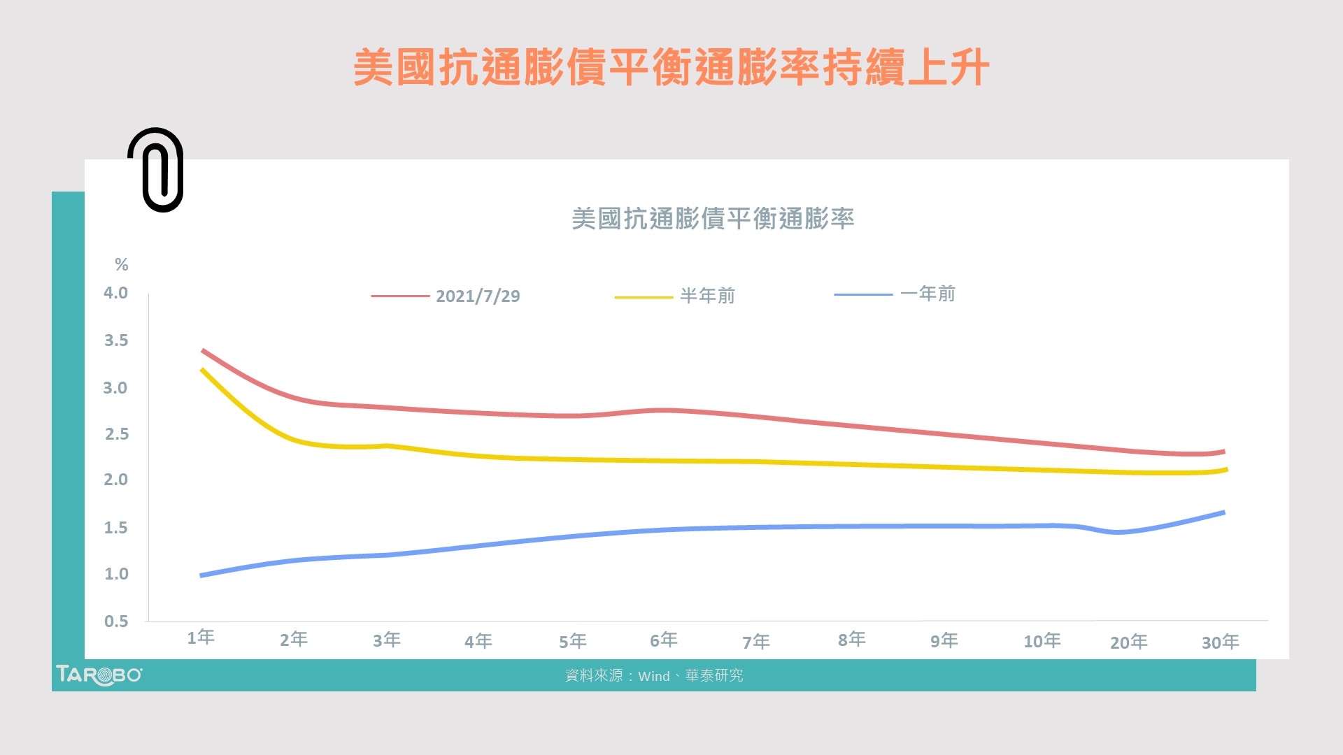 美長期通膨預期下降，FED已開始悄悄收緊流動性！？ - TAROBO 大拇哥投顧