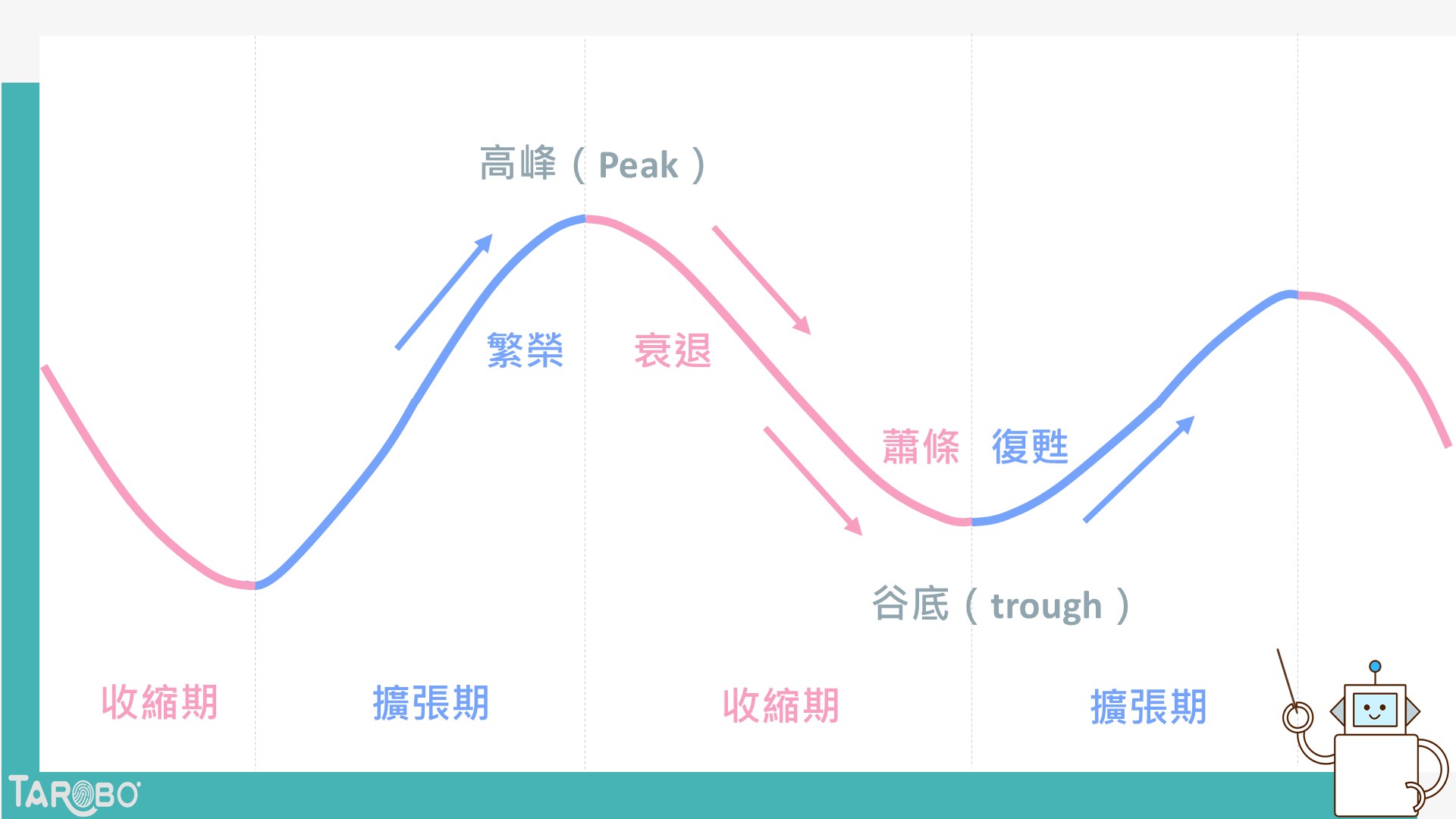 景氣循環股是什麼 抓準時機輕鬆投資 Tarobo 大拇哥投顧