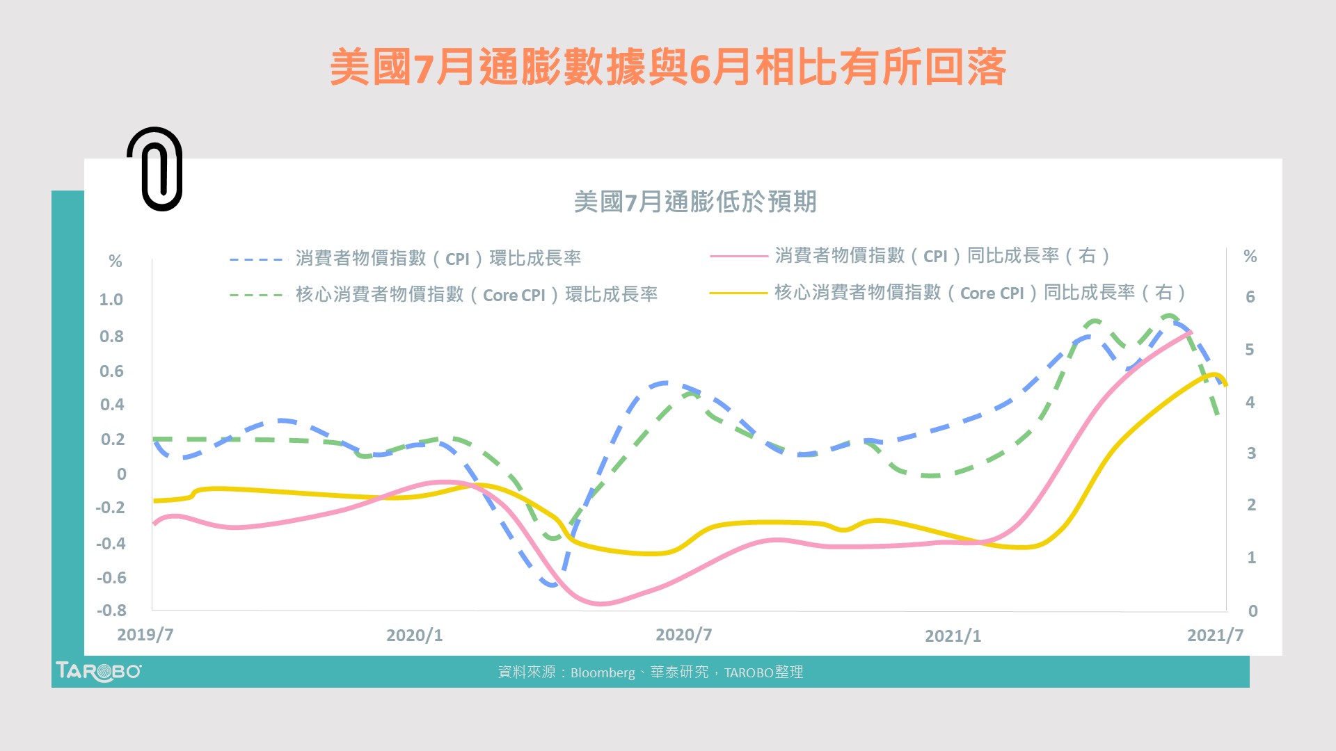 美國7月通膨回落？持平？從不同角度看數據！ - TAROBO 大拇哥投顧