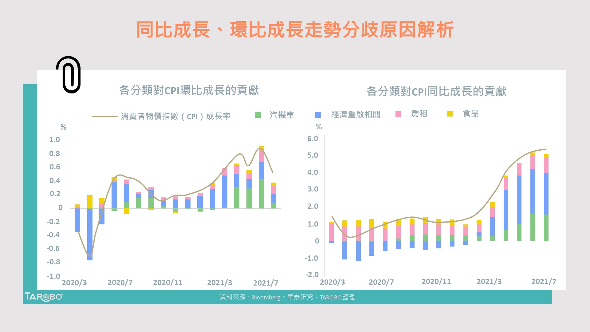 美國7月通膨回落？持平？從不同角度看數據！ - TAROBO 大拇哥投顧