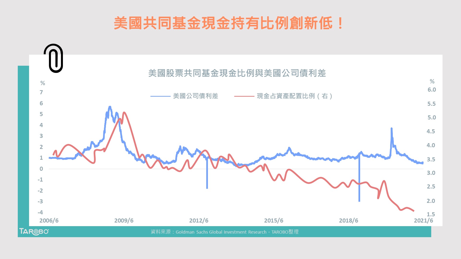 未來資金該配置在哪？美國基金經理人早已透漏行蹤！ - TAROBO 大拇哥投顧