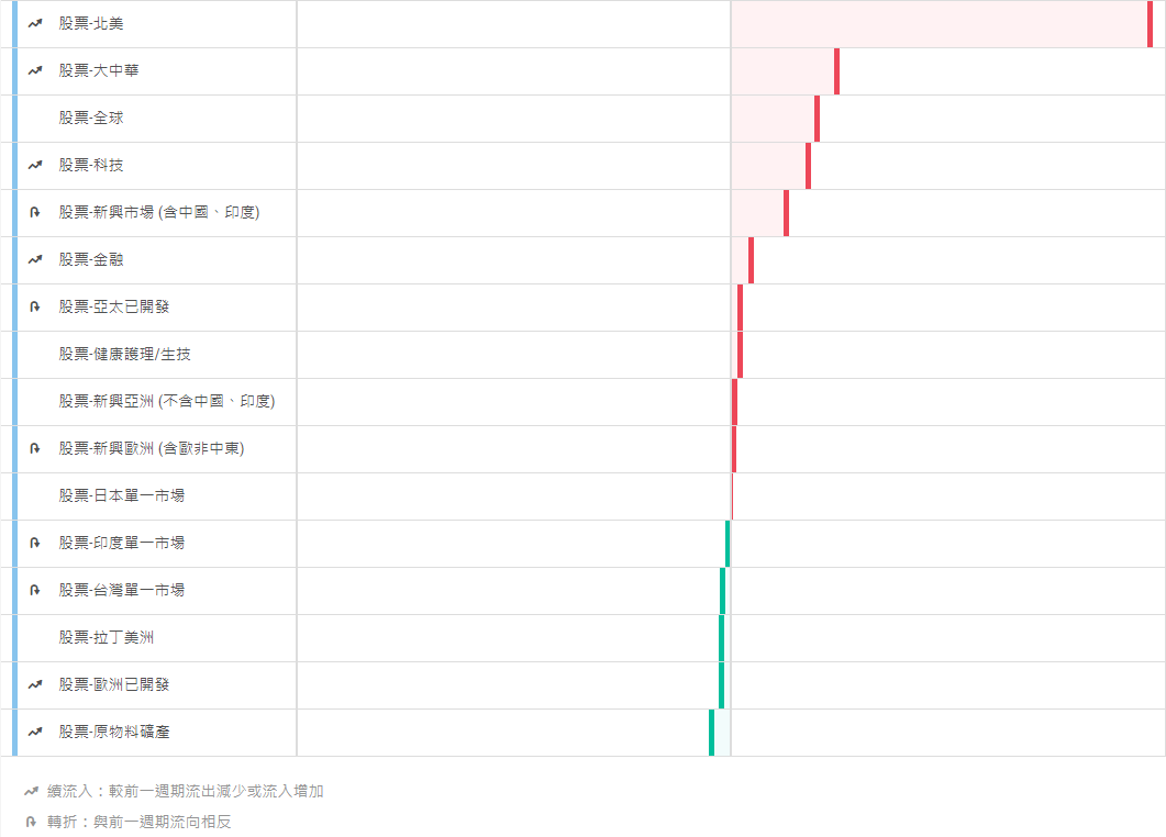 資金湧入風險資產，股票基金流入量持續大增！ - TAROBO 大拇哥投顧