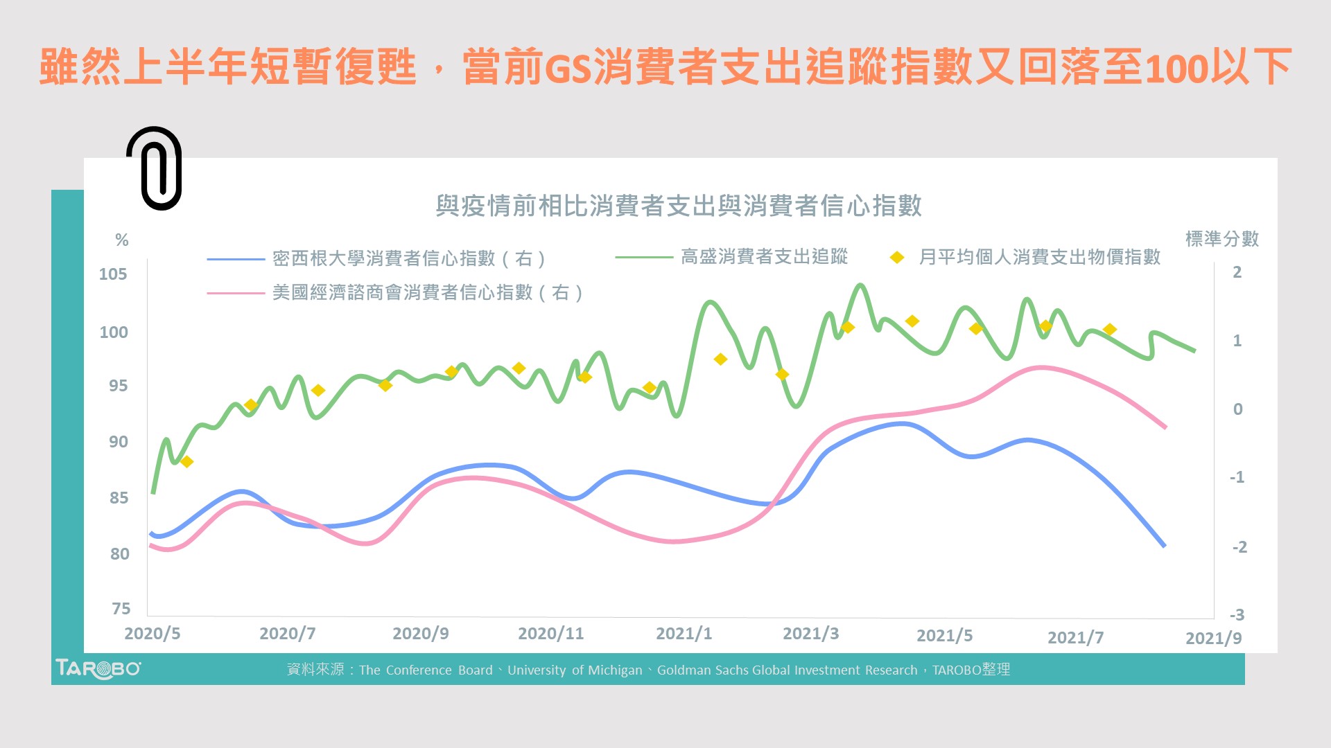 美消費者信心大跌，明年底經濟成長將大幅放緩？ - TAROBO 大拇哥投顧