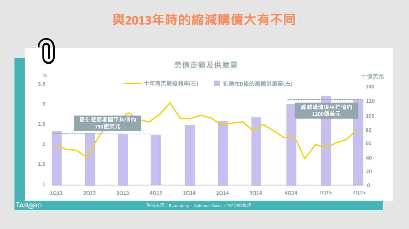 美國準備縮減購債，可能再次發生2013的「縮減恐慌」！？ - TAROBO 大拇哥投顧