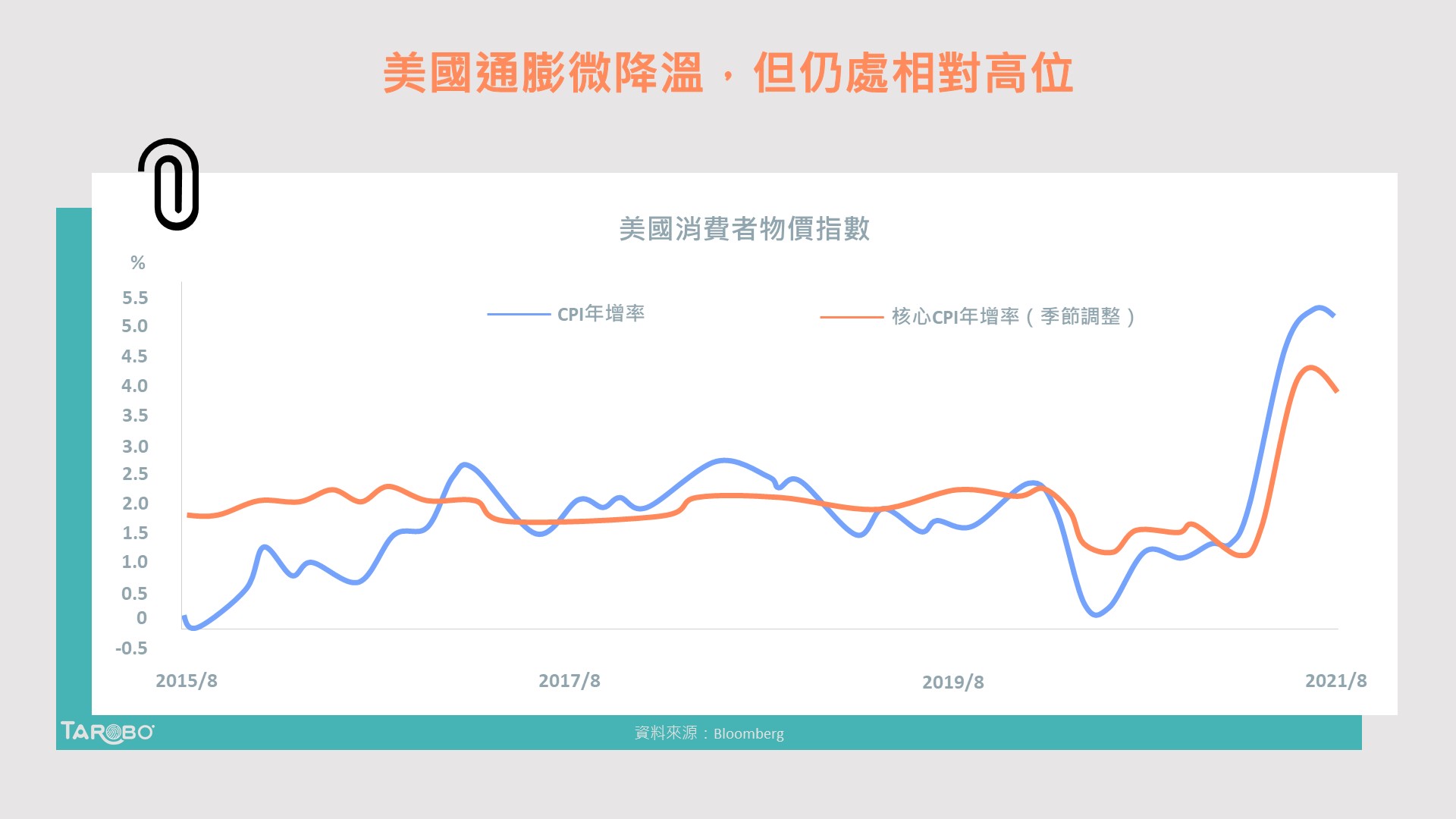 美通膨壓力減輕，但這三類價格仍處高位！ - TAROBO 大拇哥投顧