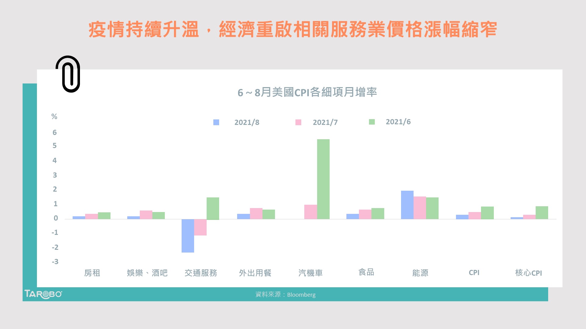 美通膨壓力減輕，但這三類價格仍處高位！ - TAROBO 大拇哥投顧
