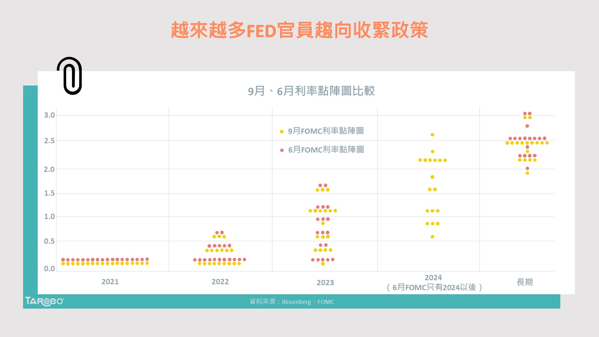 FOMC落幕，鮑威爾轉趨鷹派、收緊政策將近！？ - TAROBO 大拇哥投顧