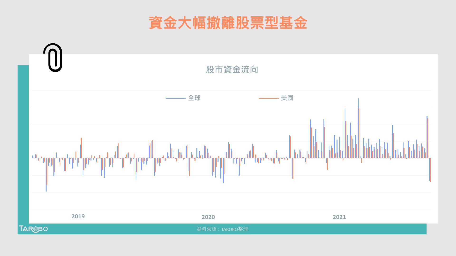 資金逃離股市？美股資金流出創2018年以來最大！ - TAROBO 大拇哥投顧