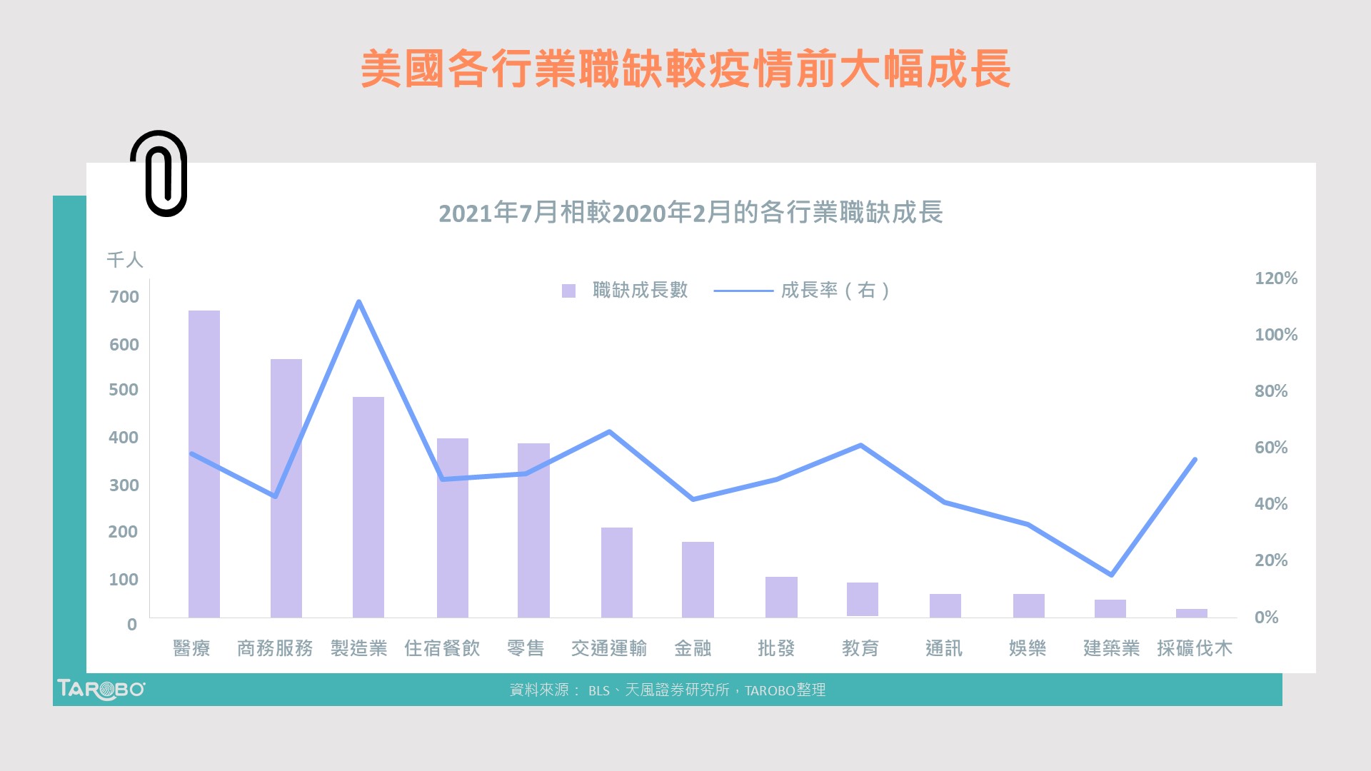 矛盾的美國就業市場，工作找不到人、人找不到工作- TAROBO 大拇哥投顧