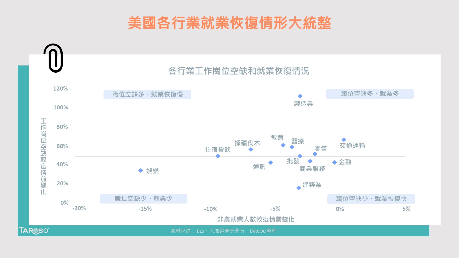 矛盾的美國就業市場，工作找不到人、人找不到工作- TAROBO 大拇哥投顧