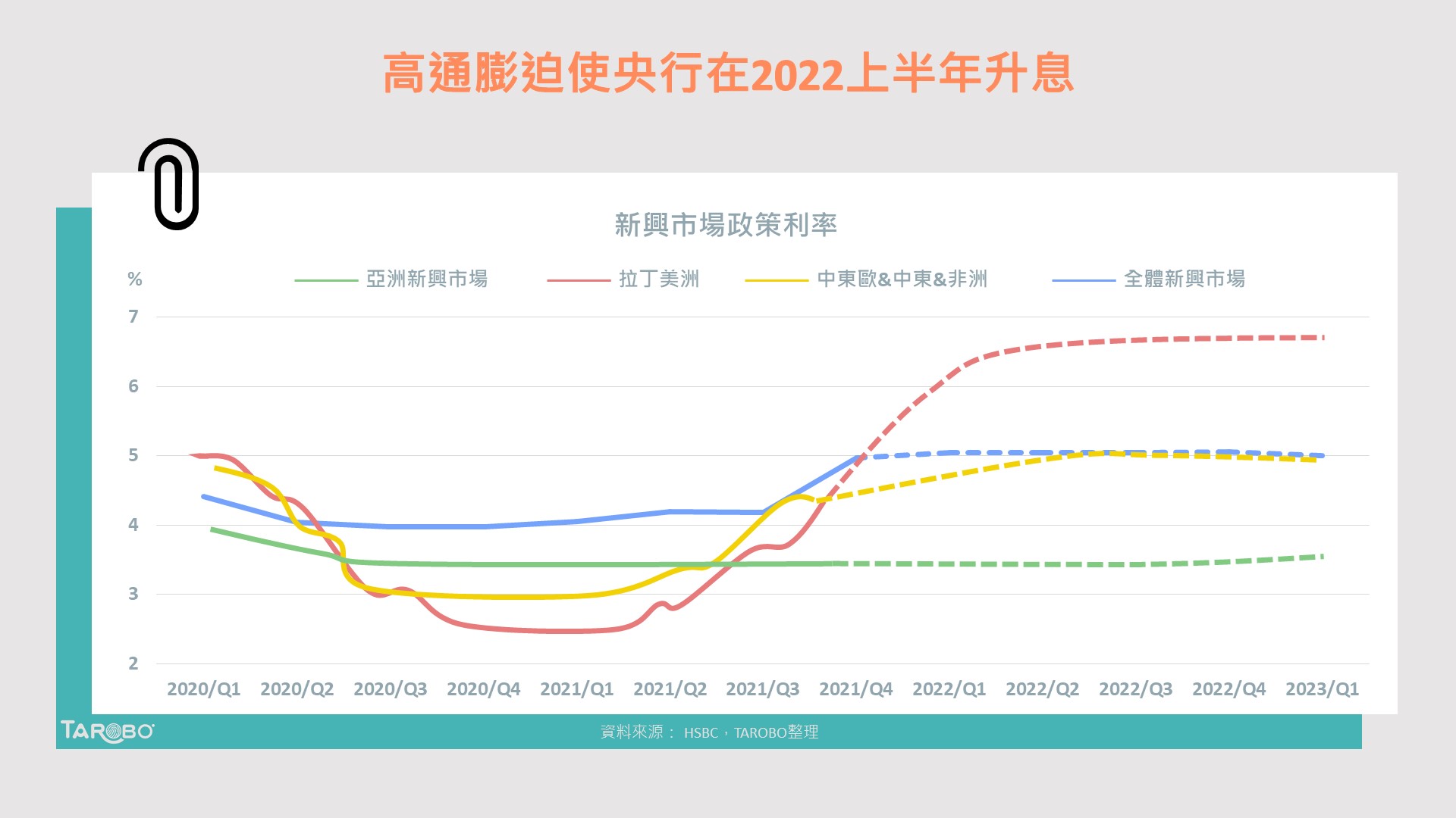新興國家通膨風險驟升，這些經濟體已進入升息循環！ - TAROBO 大拇哥投顧