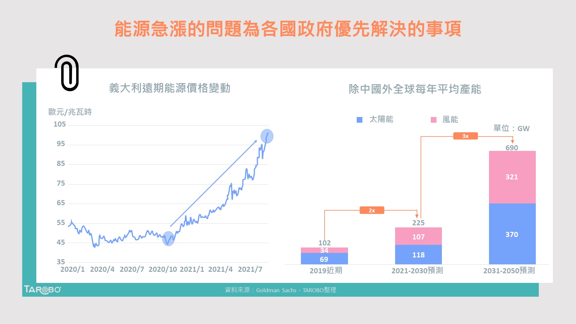 能源價格飆升！但投行預估通膨將在這時回到2%水準？ - TAROBO 大拇哥投顧
