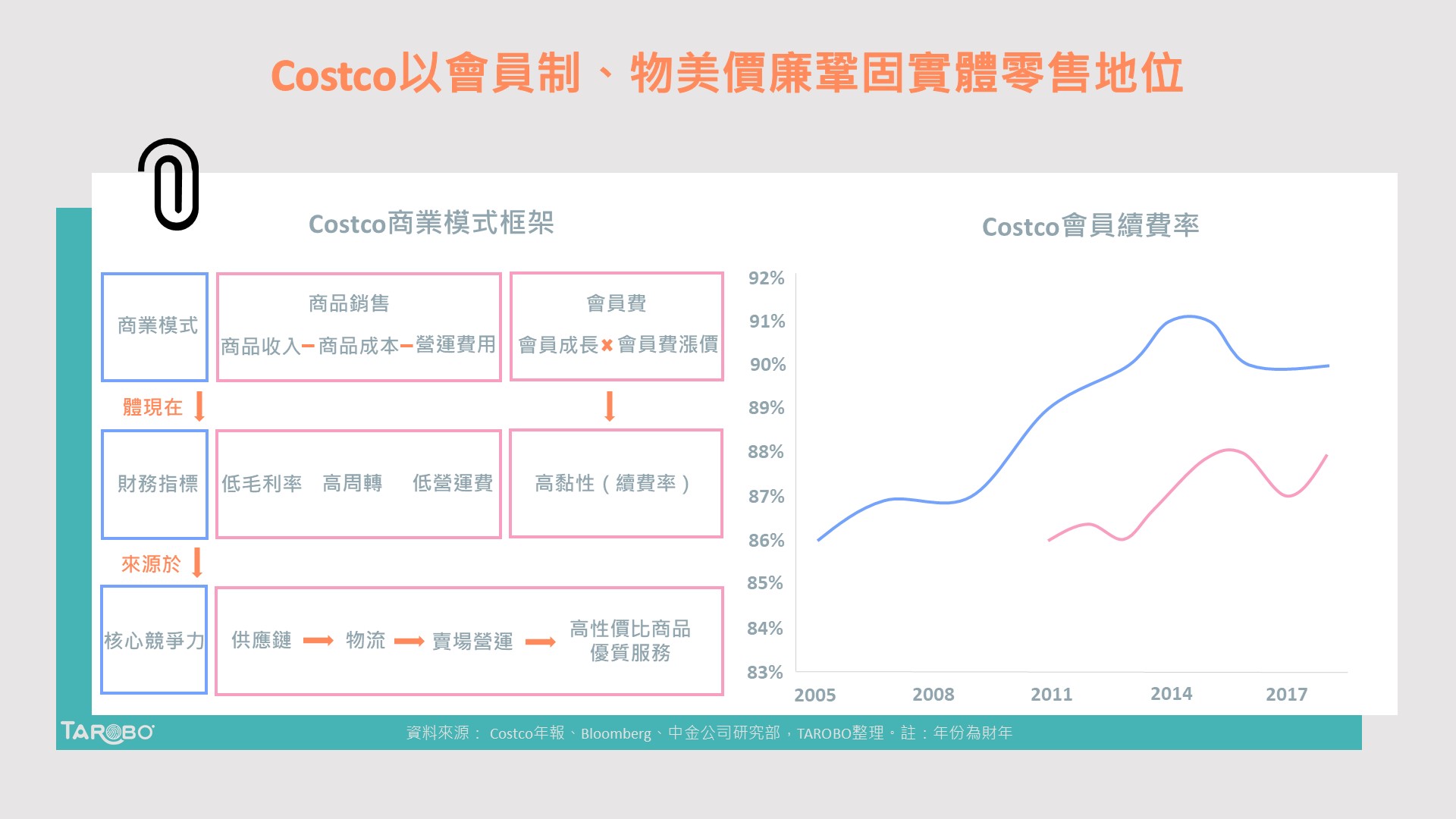 電商巨頭來襲，Costco用這經營戰略鞏固零售王者地位- TAROBO 大拇哥投顧