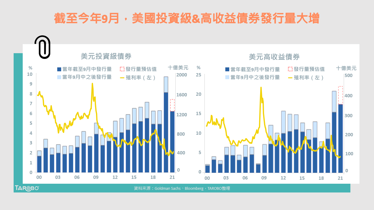 美企掀籌資熱潮，債券發行量已恢復疫前水準！ - TAROBO 大拇哥投顧