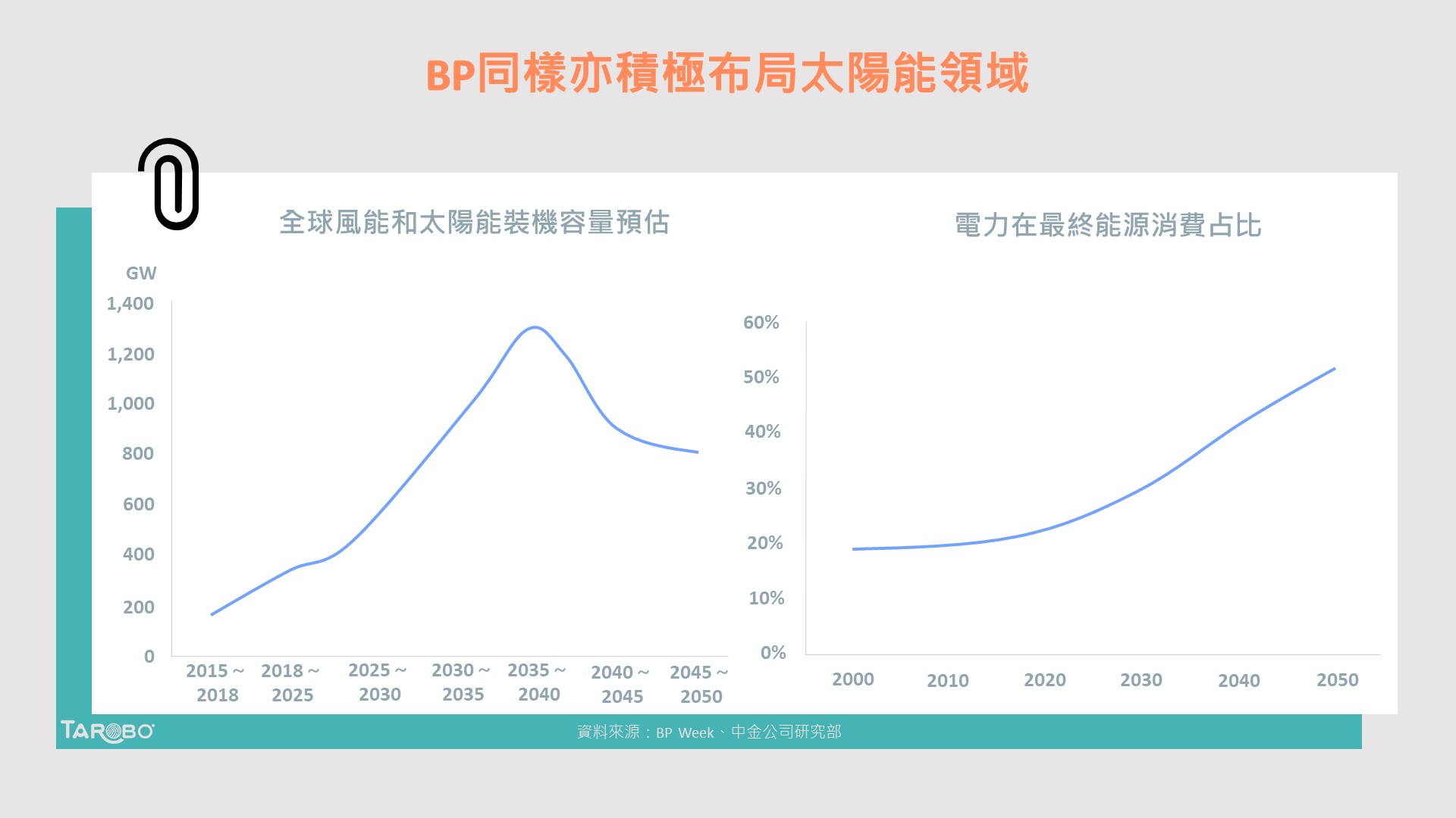 面對巴黎協定，英國石油積極轉型布局這些再生能源！ - TAROBO 大拇哥投顧