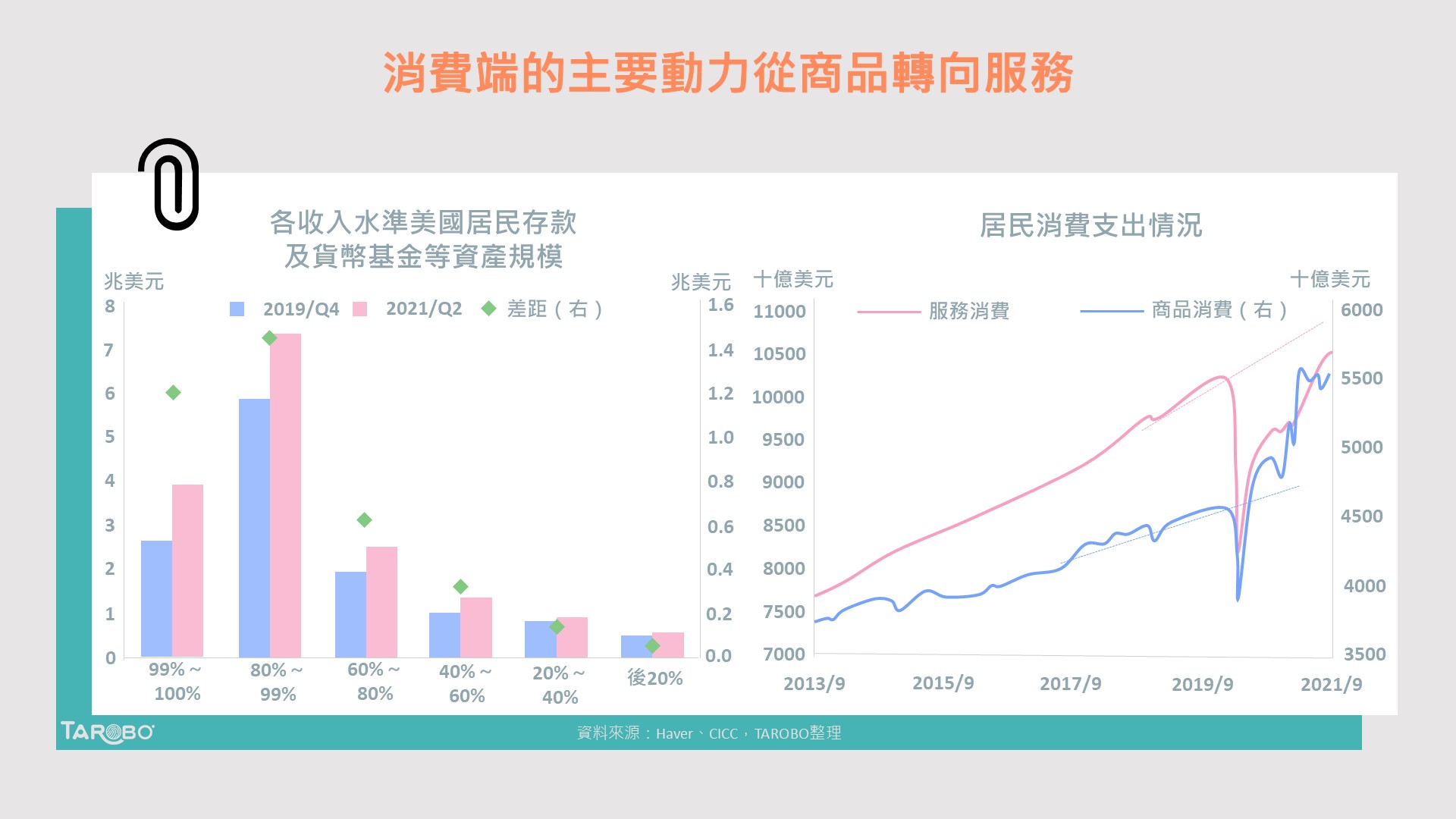 疫情累積大量儲蓄，美國消費可能將從商品轉向服務！ - TAROBO 大拇哥投顧