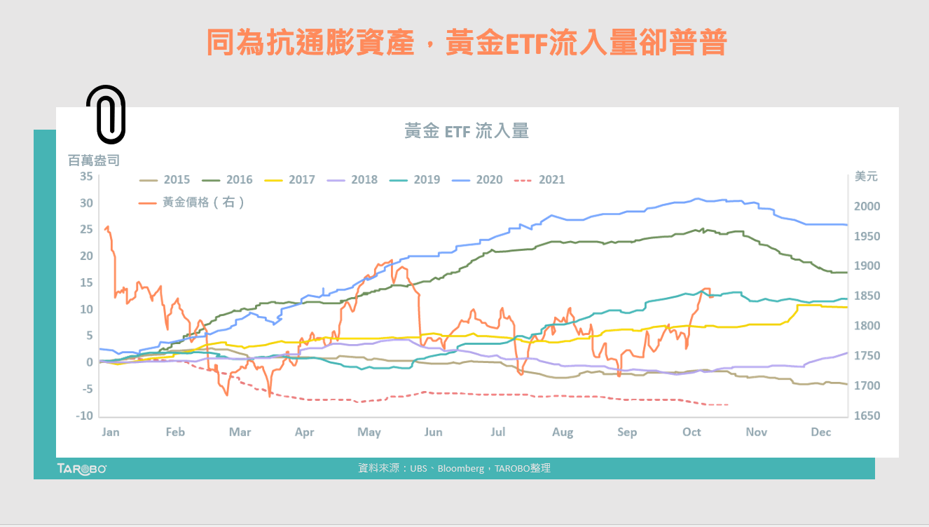 資金流向透露，投資人用「這些」工具對沖通膨！ - TAROBO 大拇哥投顧
