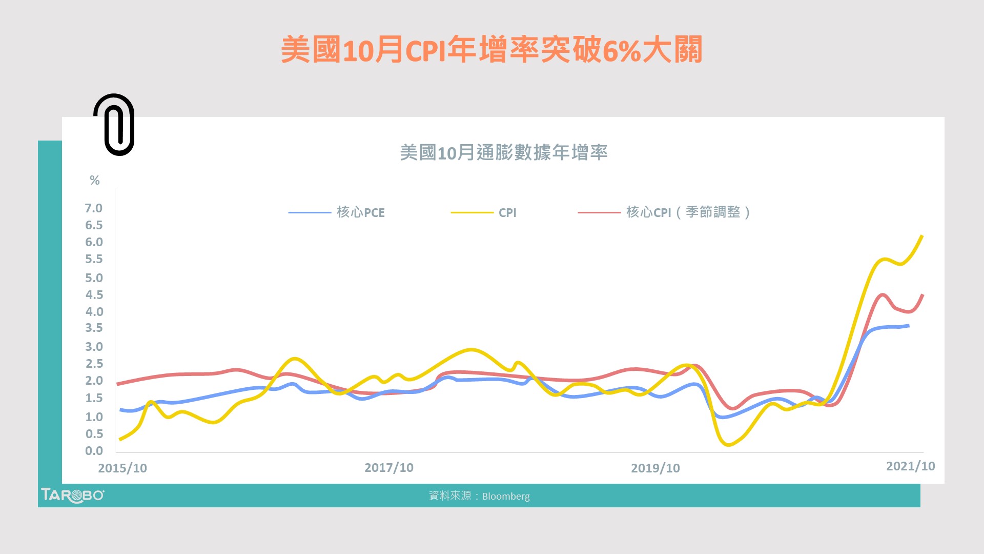 受到這三種漲價因素推動，美國10月CPI破六！ - TAROBO 大拇哥投顧