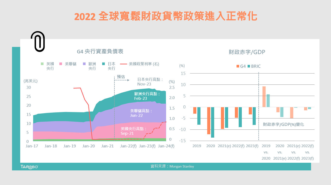 QE走向尾聲，誰是下個經濟成長動能？ - TAROBO 大拇哥投顧